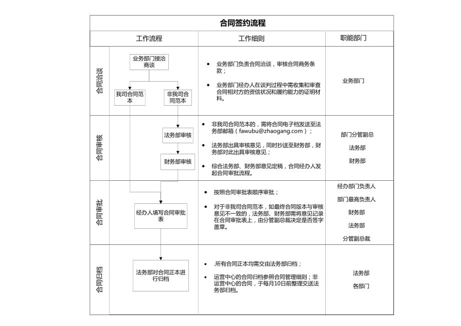 合同签约流程图_第1页