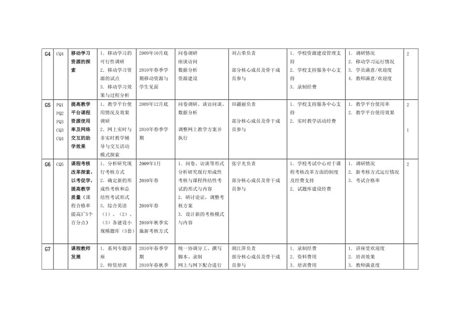 （团队建设）综合英语系列课程团队建设方案_第3页