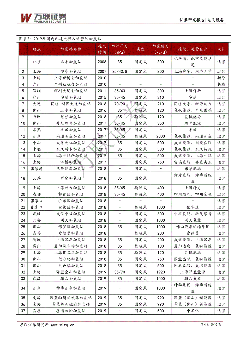 燃料电池行业投资策略报告之五_产业集群促进氢能降本,补贴助力加氢站建设_第4页