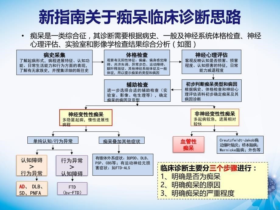 中国痴呆与认知障碍指南 - 副本_第5页