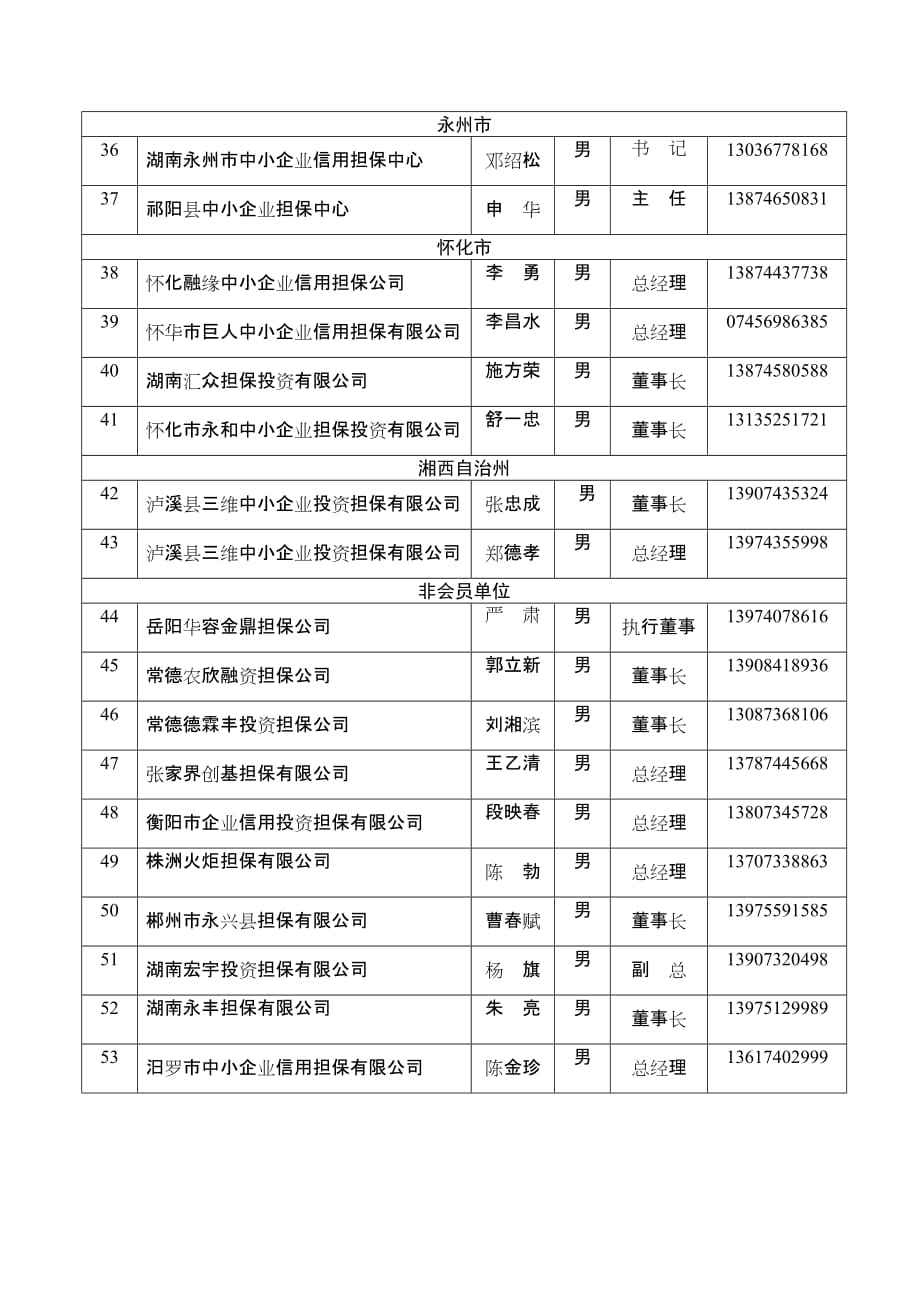 （信用管理）湖南省中小企业信用担保行业第一期高管人员孵化培训班名单_第3页