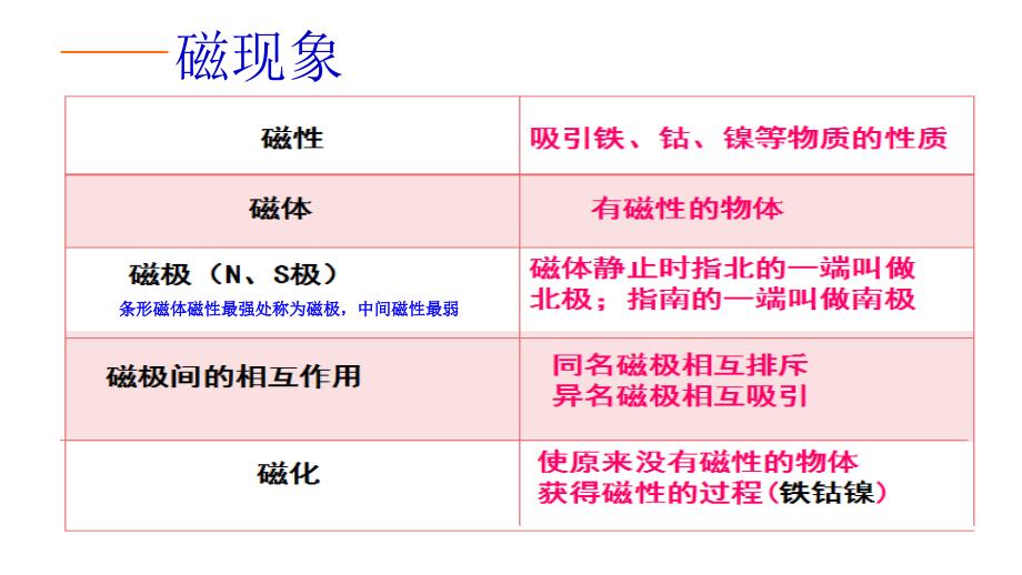 人教版九年级物理第20章电与磁中考复习课课件_第3页