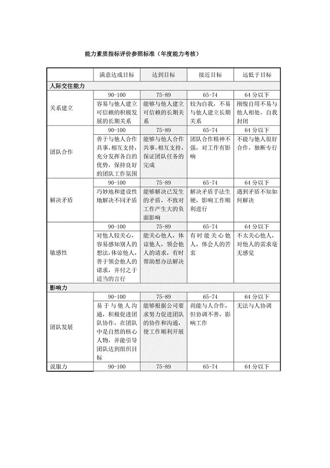 山谷蓝考评制度附件