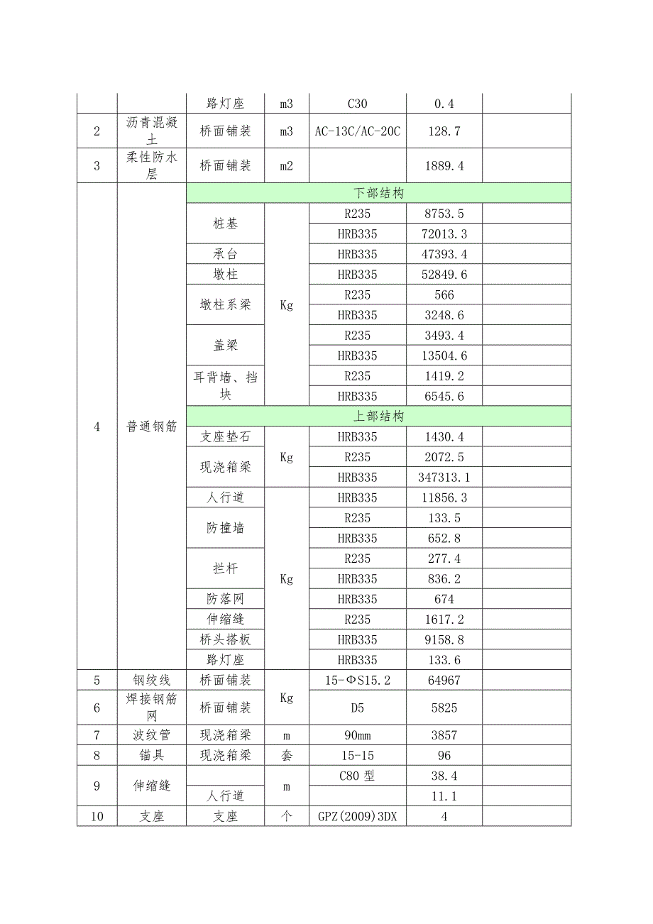 某某高速公路现浇箱梁桥梁总体施工项目设计方案_第3页