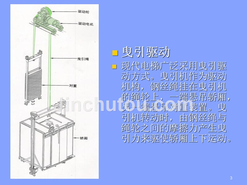 电梯入门基本知识教学文稿_第3页