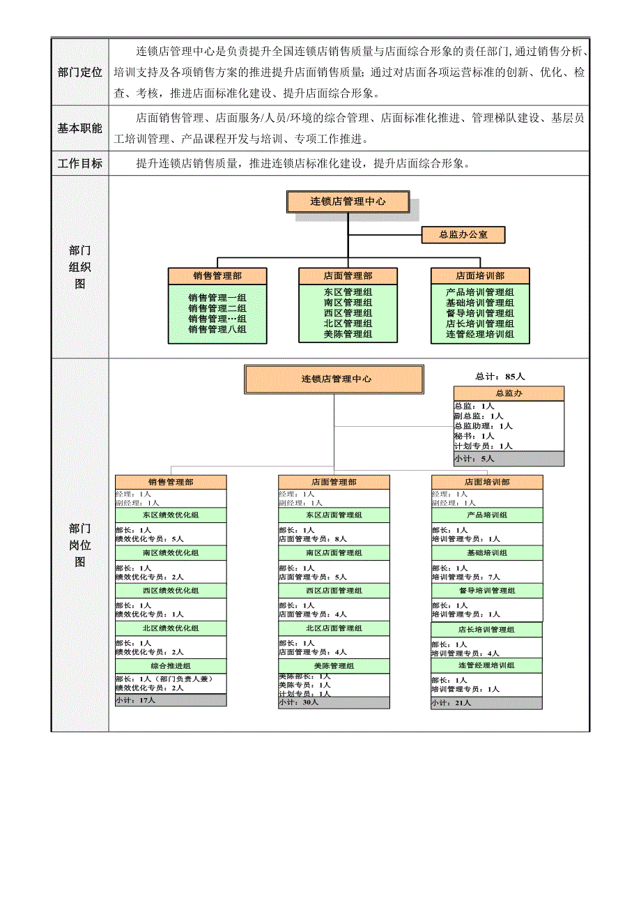 （连锁经营）连锁店第一篇连锁店体系组织架构及工作职责_第3页