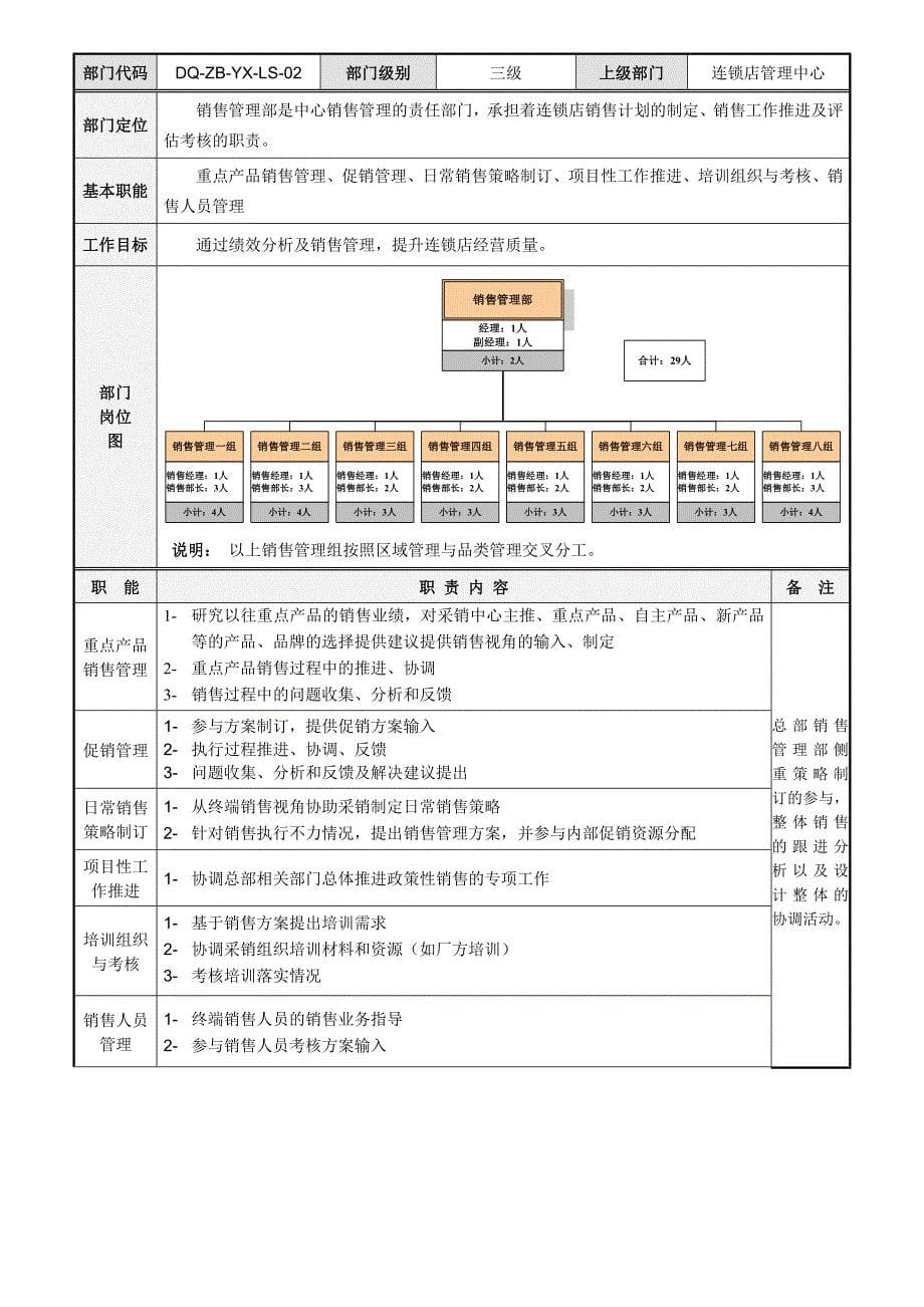 （连锁经营）连锁店第一篇连锁店体系组织架构及工作职责_第5页