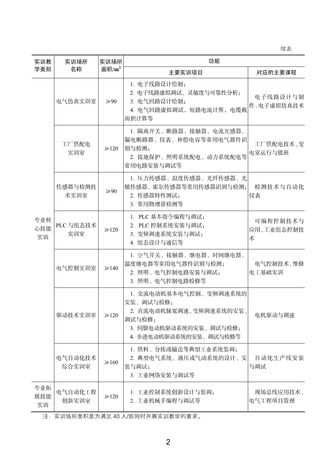 高等职业学校电气自动化技术专业实训教学条件建设标准2018版_第4页