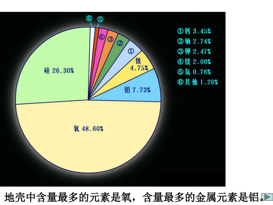 地壳中含量最多的元素是氧-含量最多的金属元素是铝知识讲解_第2页