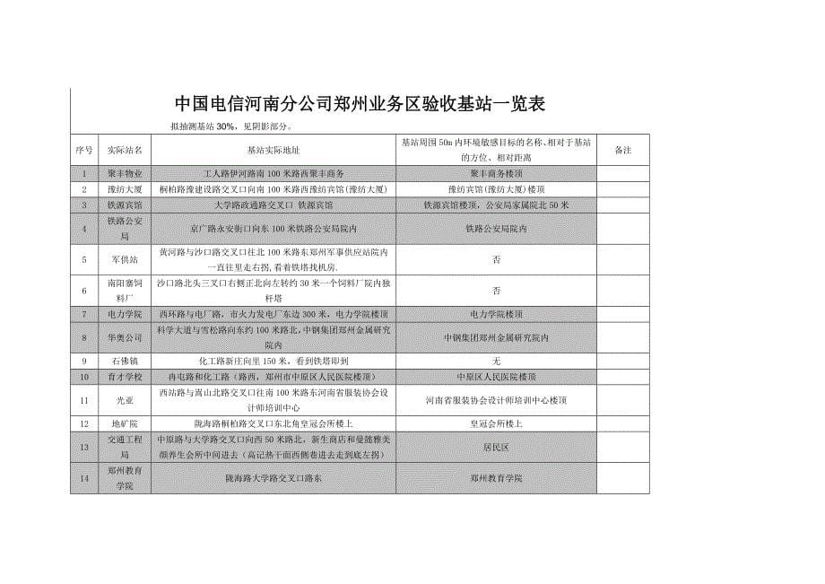 （项目管理）南省电信分公司年CDMA基站建设项目(郑州业务区)竣工_第5页