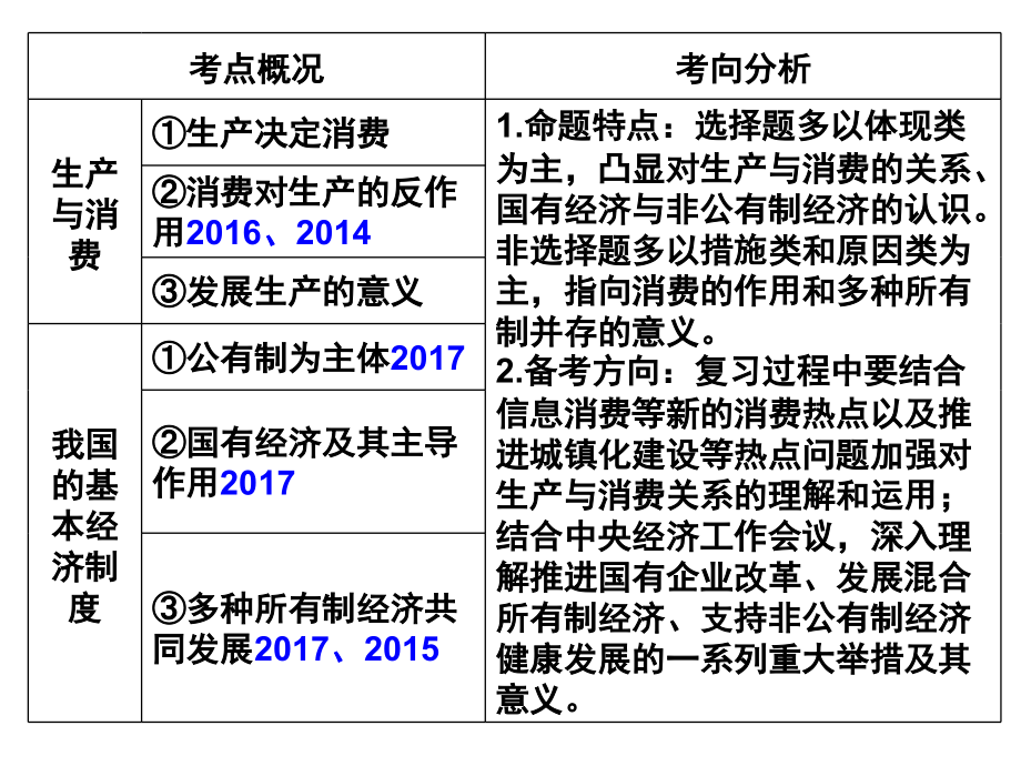 2019经济生活一轮复习课件必修一第四课-生产与经济制度培训课件_第2页