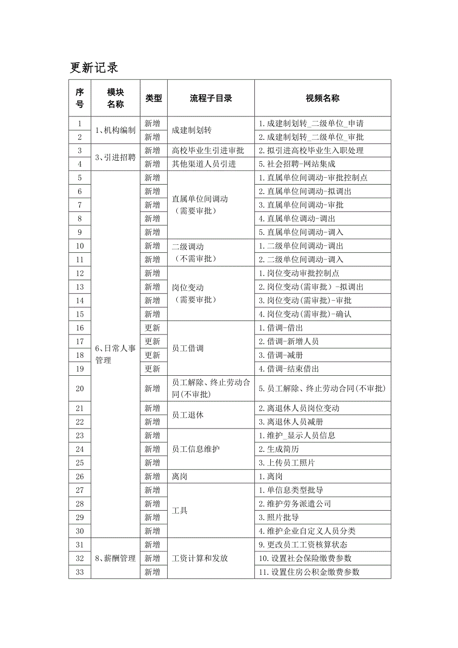 （实施）中国石化SAPHR系统操作录屏目录V_第2页