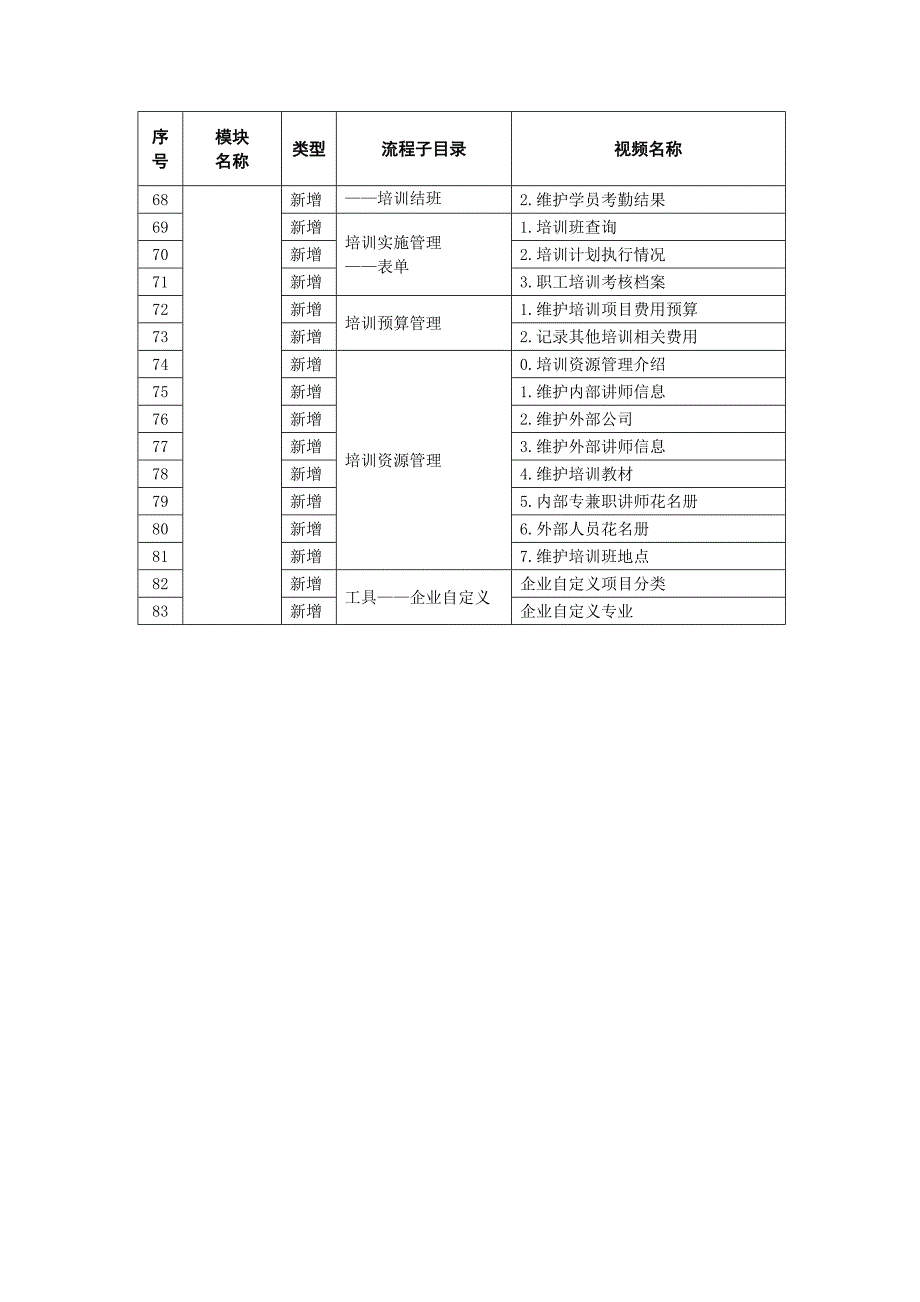 （实施）中国石化SAPHR系统操作录屏目录V_第4页