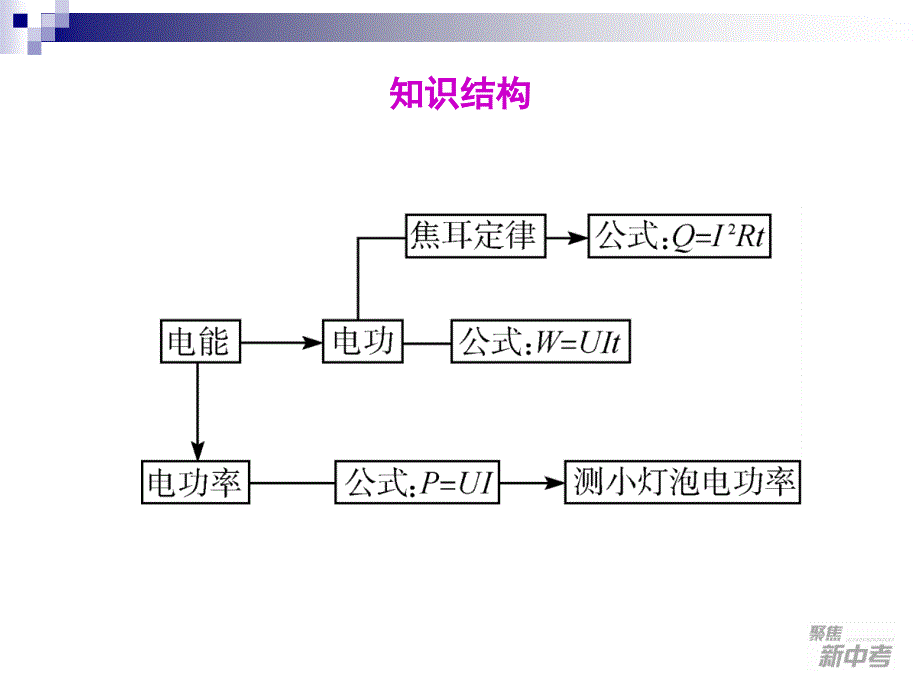 第25课　电功和电功率教学文案_第4页