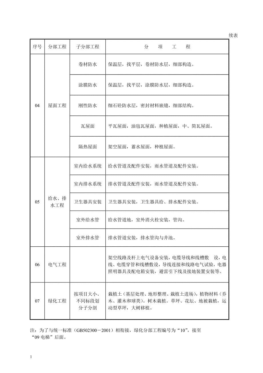 版绿化检验批全套表格讲义教材_第5页