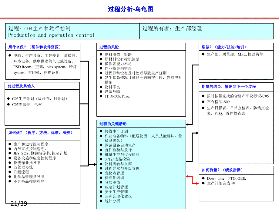 IATF16949过程关系图(乌龟图)大全说课讲解_第4页