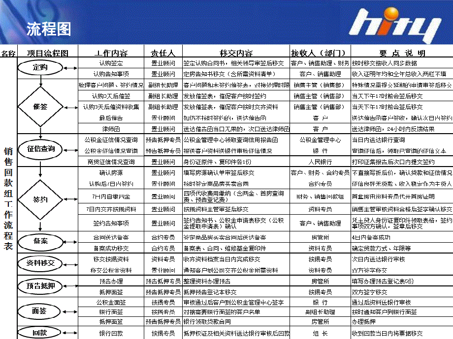 房地产销售回款流程培训说课材料_第2页