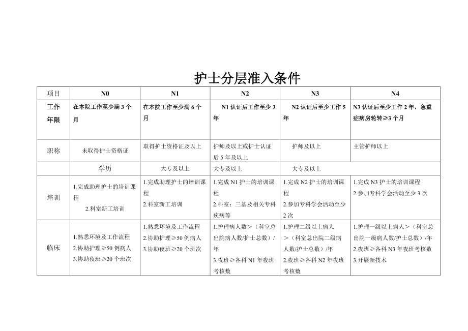 妇产科护士分层准入_第1页