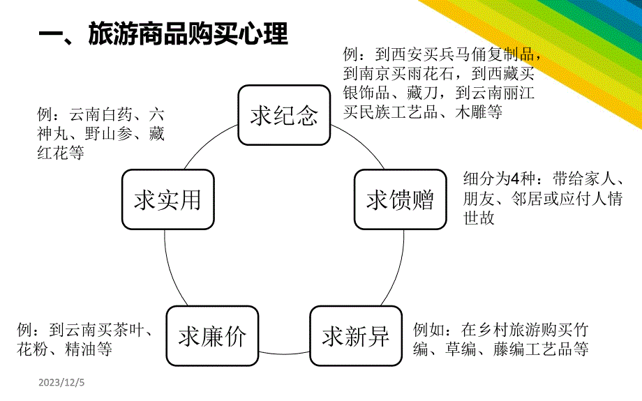 任务一 旅游商品服务心理_第3页