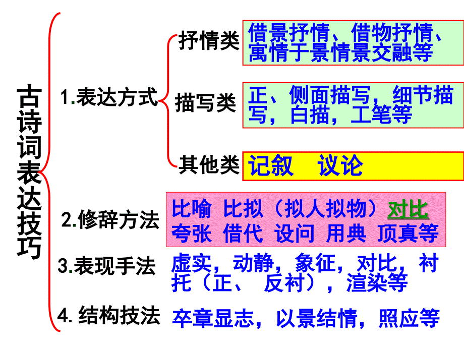 2017届高考复习：诗歌鉴赏表达技巧说课材料_第4页