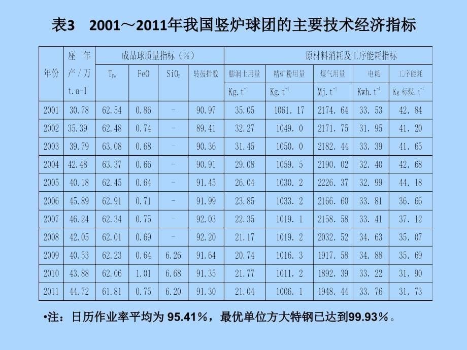 我国球团生产技术现状及发展趋势_第5页