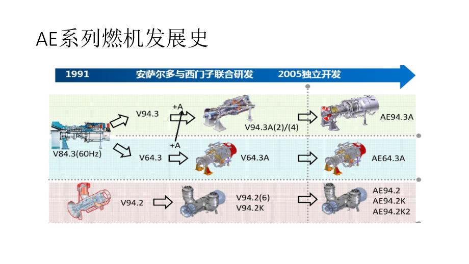 安萨尔多AE94.3A燃机简介知识讲稿_第2页