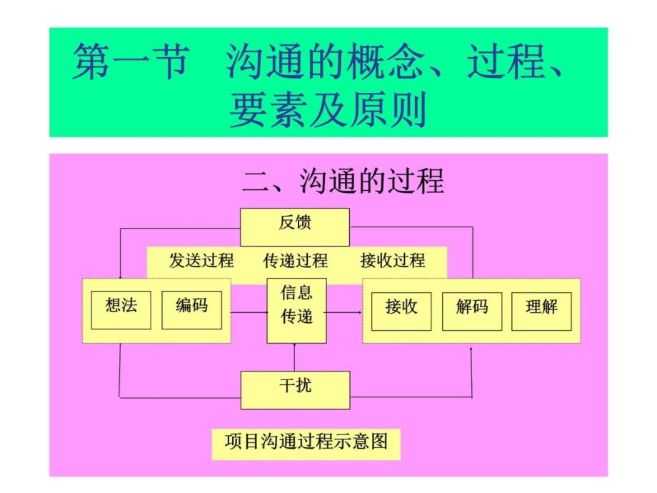 第七章--项目沟通和冲突管理教案资料_第3页