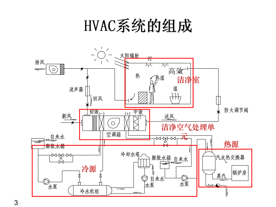 洁净空调系统的验证_第3页