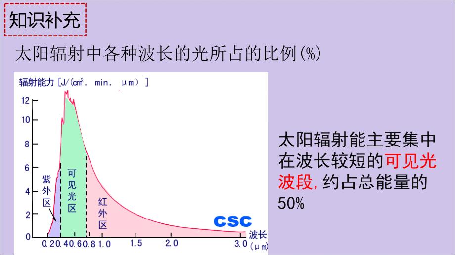 2020高中地理第一单元行星地球1.2太阳对地球的影响必修1.ppt_第3页