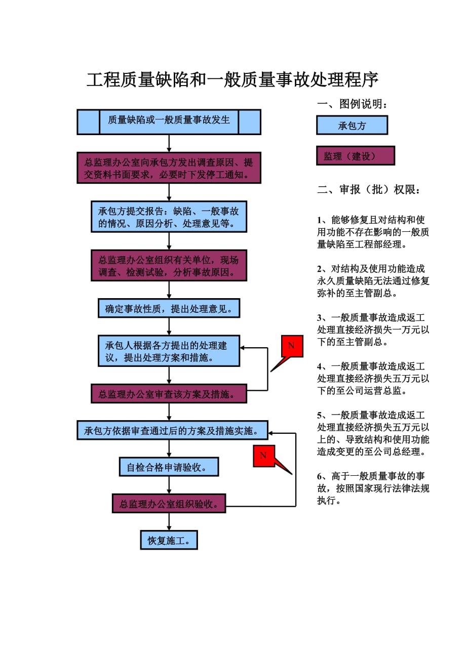 工程安全、质量缺陷及事故处理程序_第1页