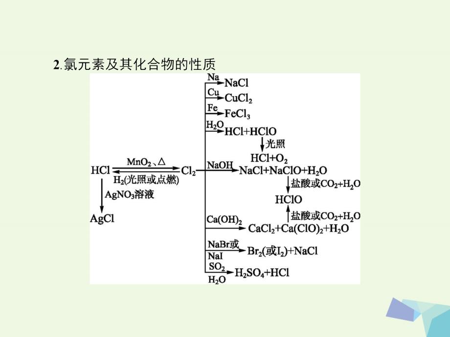 秋高中化学第四章非金属及其化合物章末整合提升教学必修1.ppt_第4页