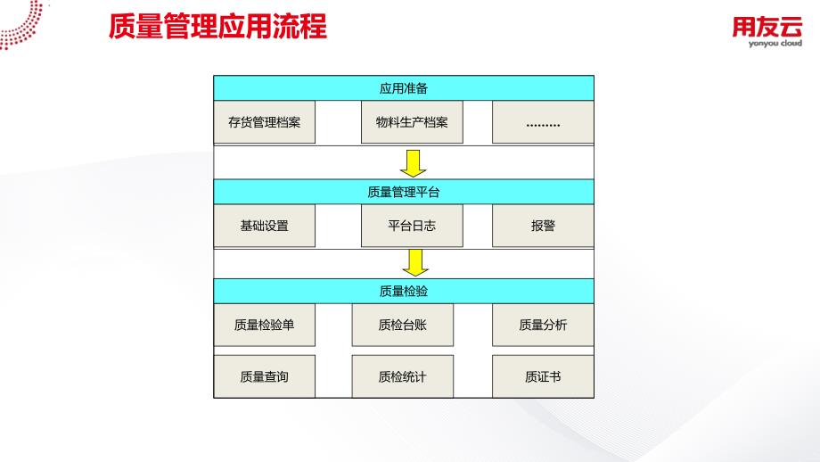 U8-cloud领域解决方案-供应链管理之质量管理篇SP知识讲稿_第4页