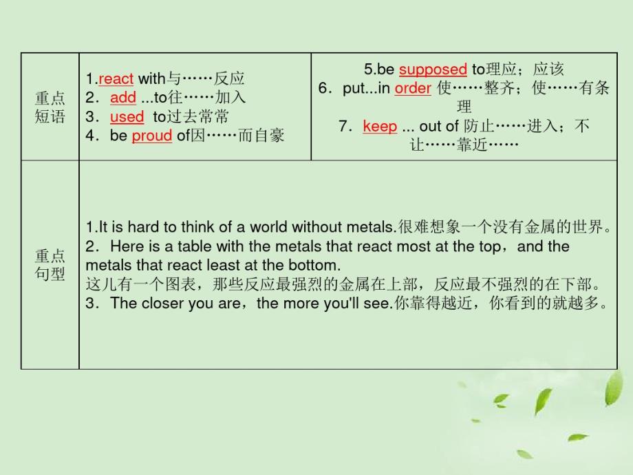 英语Module5《ALessoninaLab》知识与要点课件外研必修.ppt.pdf_第3页