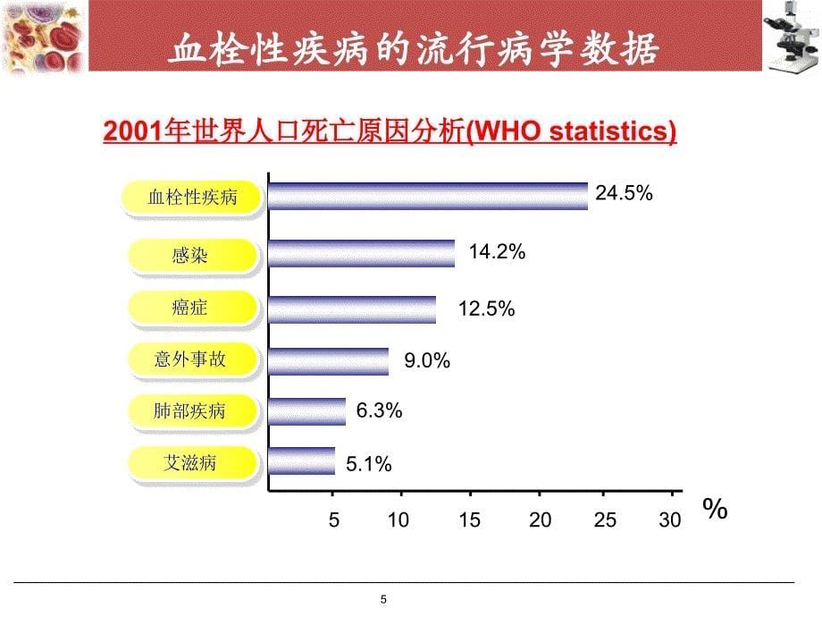 凝血7项临床意义PPT参考课件_第5页