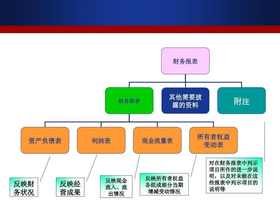 会计基础(第5版)第十章-财务报表上课讲义_第5页