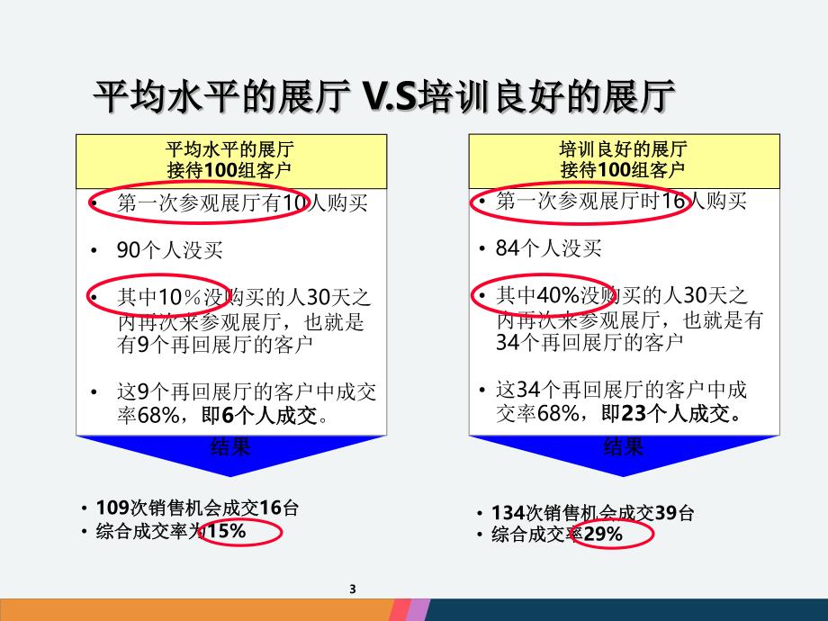 汽车销售邀约技巧ppt课件_第3页