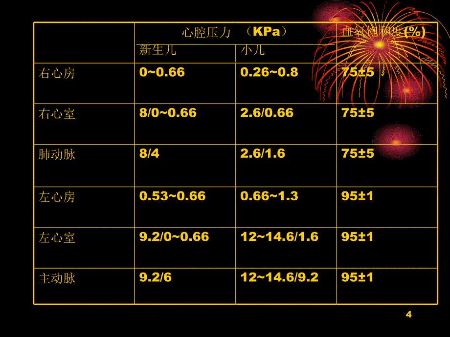 小儿心脏手术麻醉前准备PPT参考课件_第4页