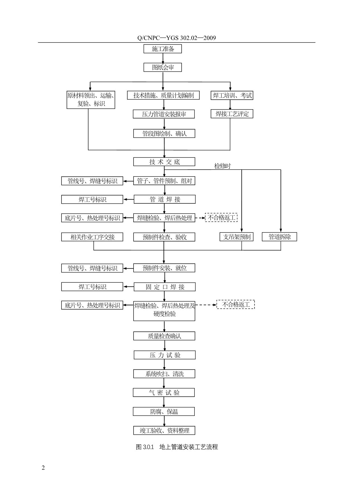 QCNPC-YGS 302.02-2009 工业管道安装工艺规程_第5页