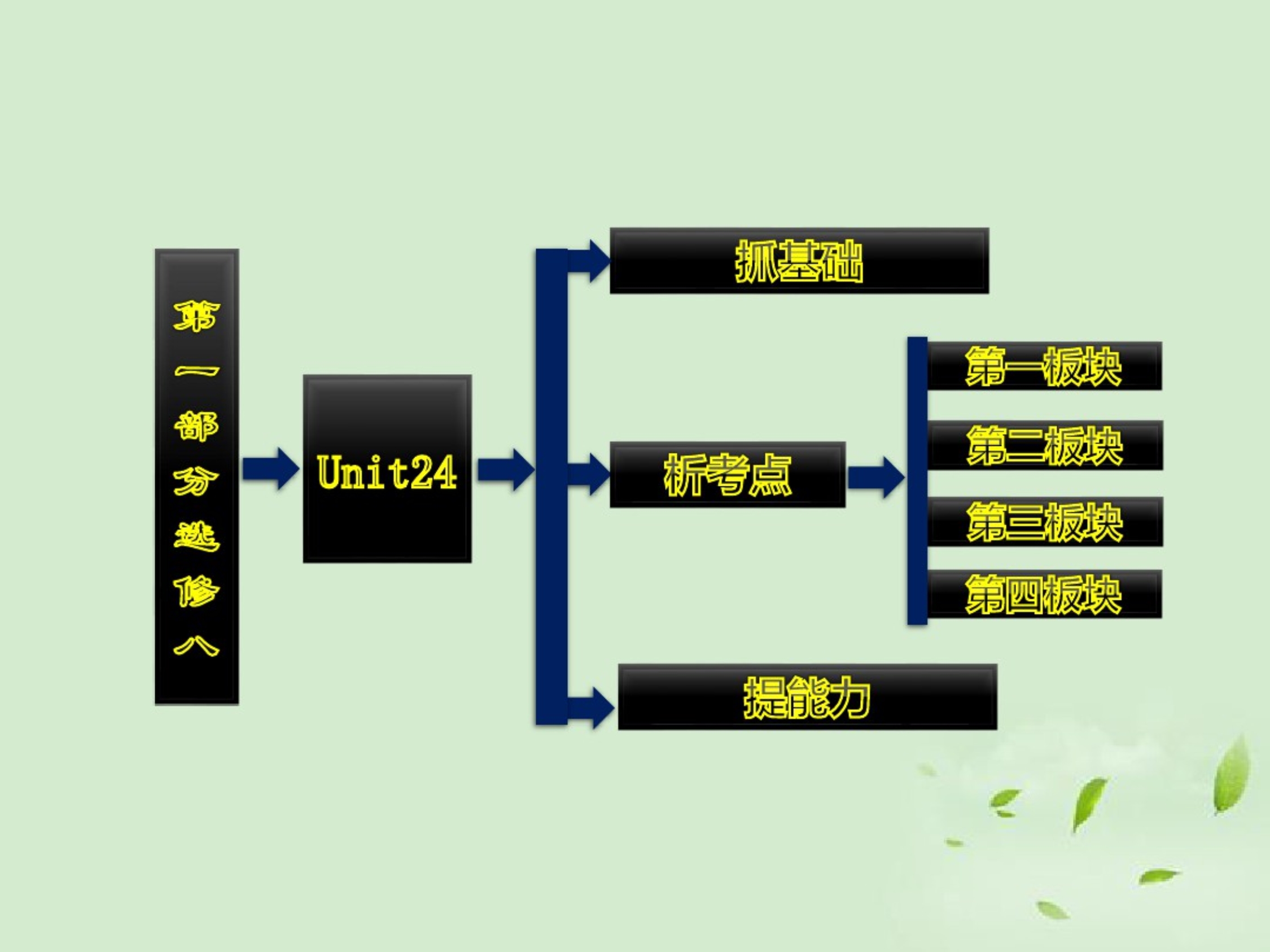 英语一轮复习Unit24Society课件北师大选修8.ppt.pdf_第2页