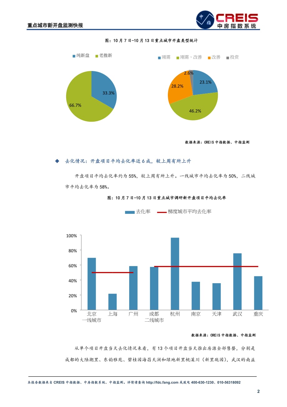 《重点城市新开盘监测快报（2019.10.7-2019.10.13）》-房地产_第3页