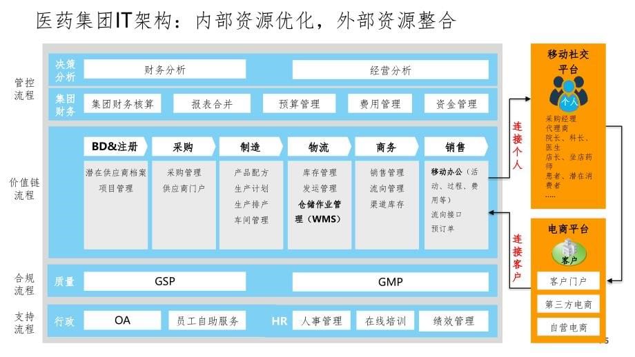 医药集团信息系统方案ppt课件_第5页