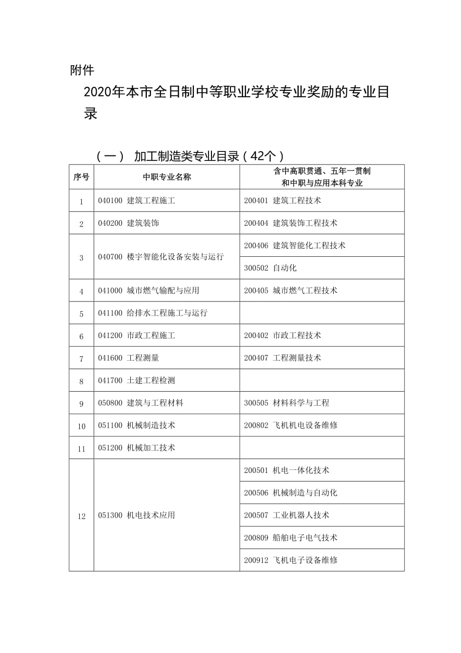 2020年上海市全日制中等职业学校专业奖励的专业目录.doc_第1页