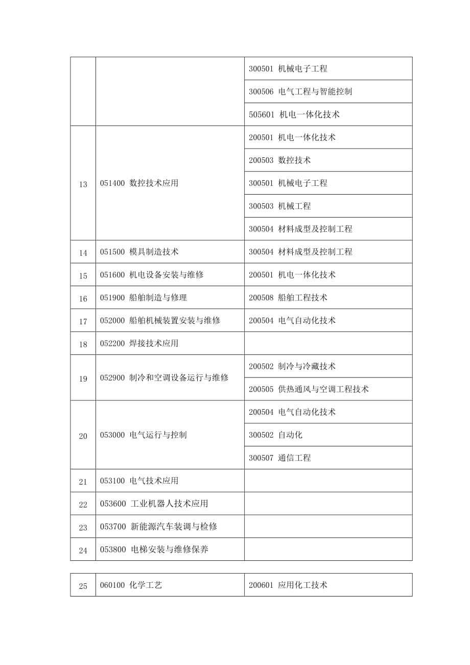 2020年上海市全日制中等职业学校专业奖励的专业目录.doc_第2页