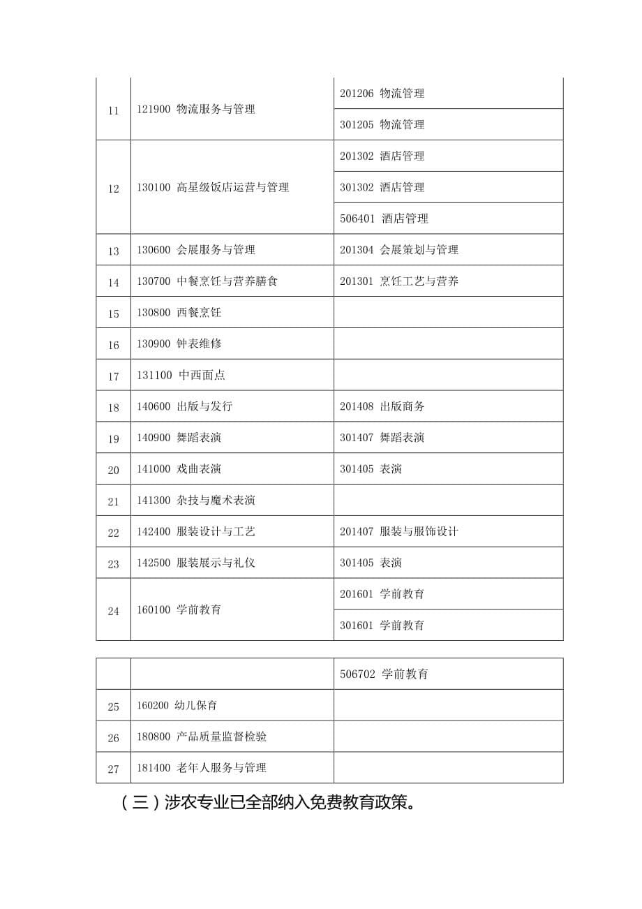 2020年上海市全日制中等职业学校专业奖励的专业目录.doc_第5页