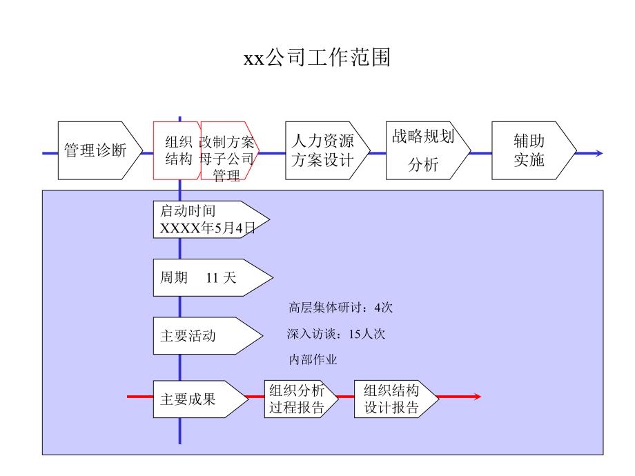 企业管理咨询XX公司组织结构设计方案（项目实战咨询案例）_第2页