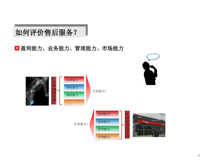 汽车4S店运营与管理ppt课件_第4页