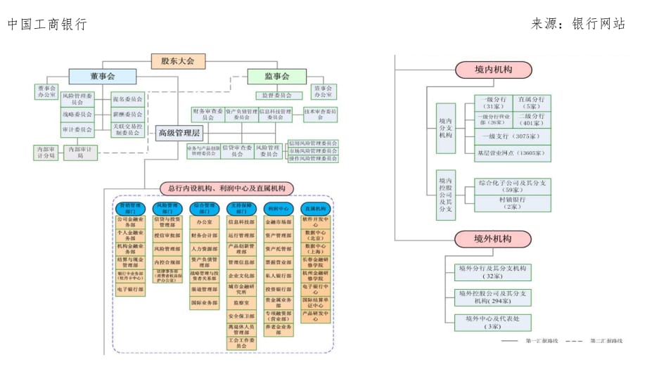 商业银行组织架构图ppt课件_第2页