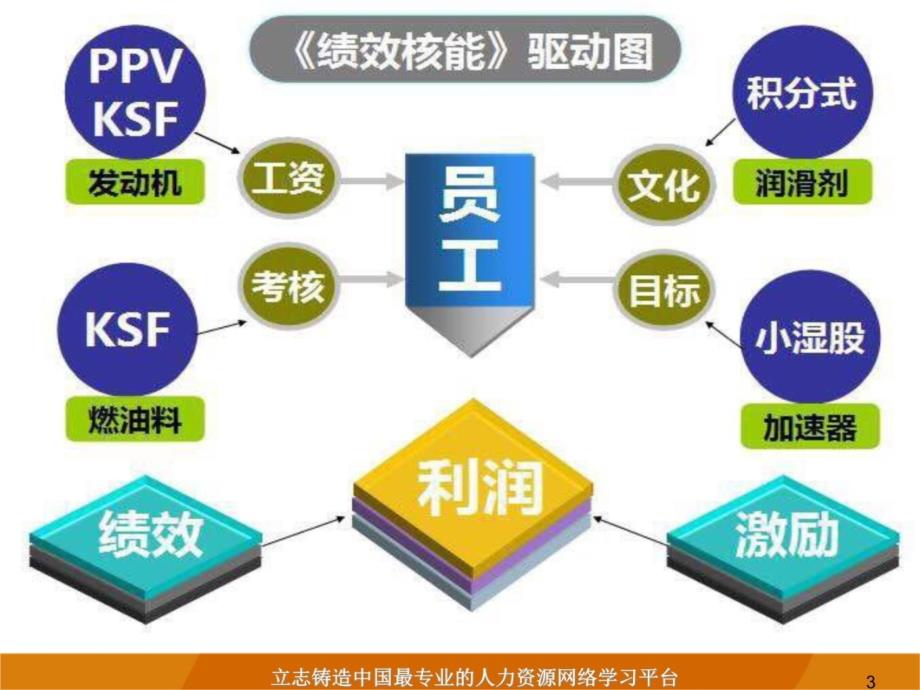 激励性薪酬设计复习课程_第3页