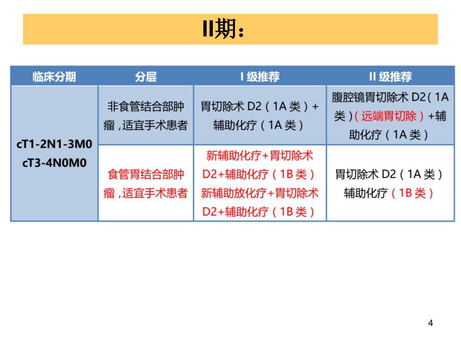 2019年胃癌CSCO指南更新PPT幻灯片_第4页