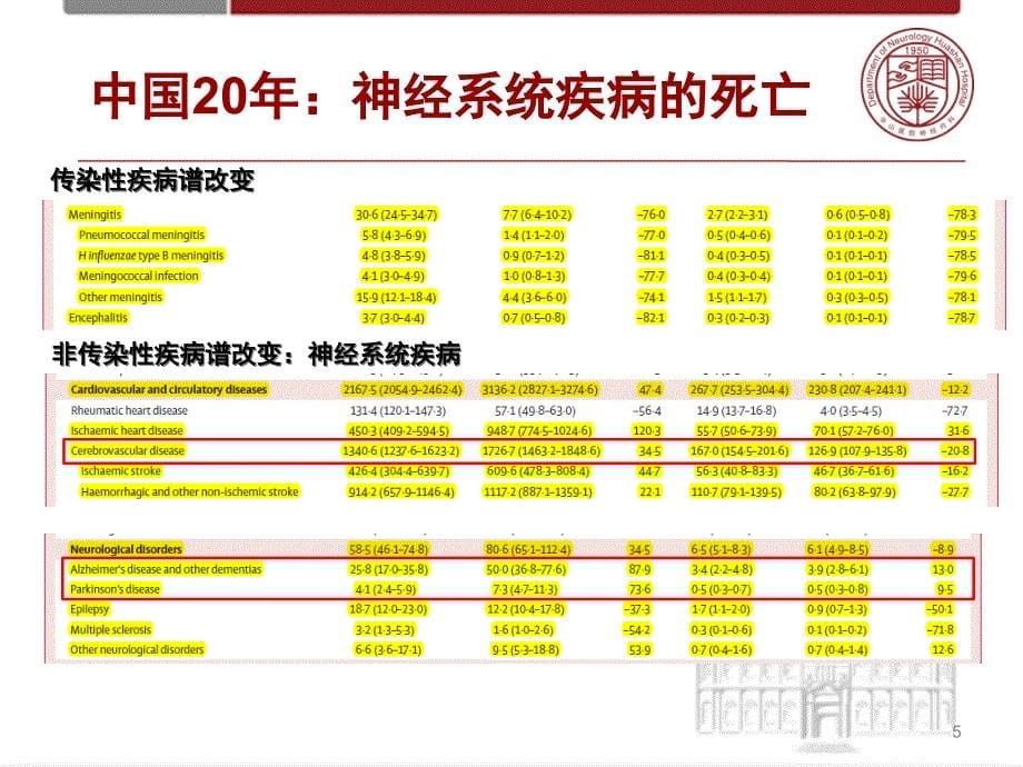 卒中后认知功能障碍PPT参考课件_第5页